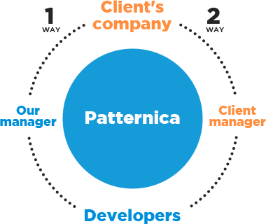 interaction between client and Patternica: the first way - Client’s company - Our manager - Developers, the second way - Client’s company - Client’s manager - Developers